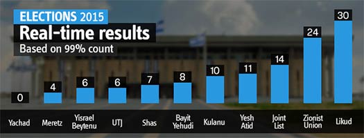 israel-election-results