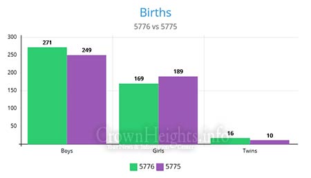 5776-births-vs