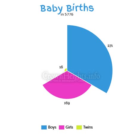 5776-births